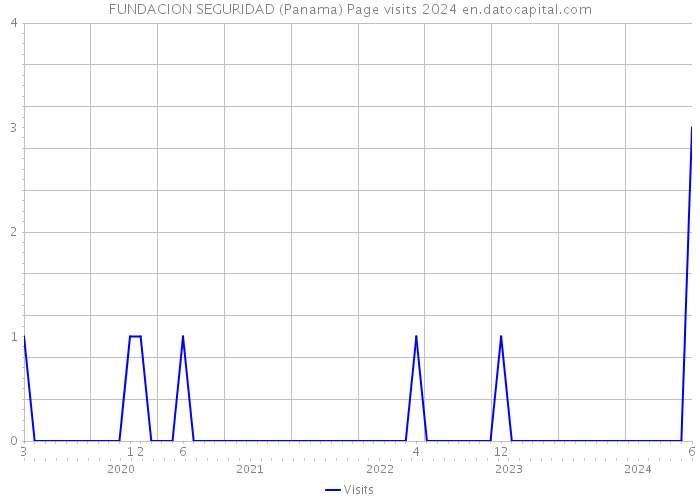FUNDACION SEGURIDAD (Panama) Page visits 2024 