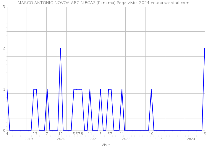 MARCO ANTONIO NOVOA ARCINIEGAS (Panama) Page visits 2024 