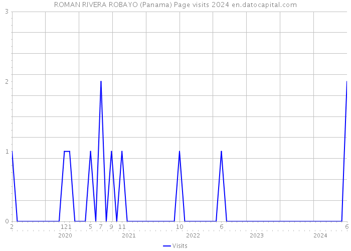 ROMAN RIVERA ROBAYO (Panama) Page visits 2024 
