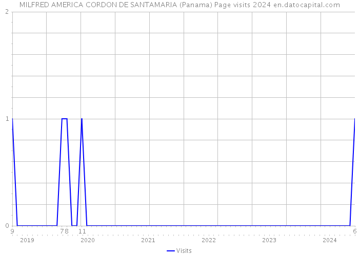 MILFRED AMERICA CORDON DE SANTAMARIA (Panama) Page visits 2024 