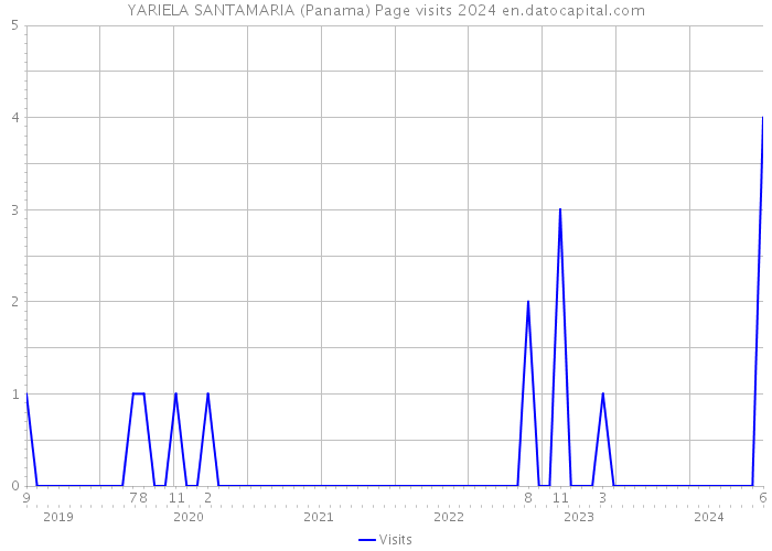 YARIELA SANTAMARIA (Panama) Page visits 2024 