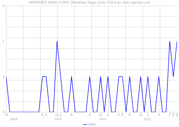 ARMANDO HUNG FONG (Panama) Page visits 2024 
