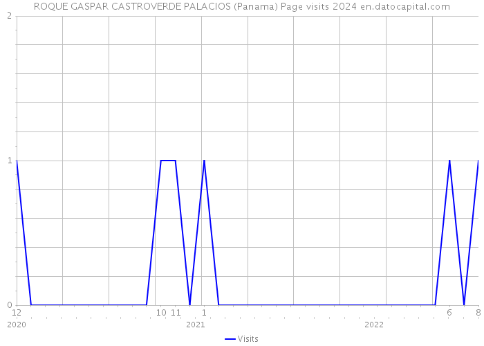 ROQUE GASPAR CASTROVERDE PALACIOS (Panama) Page visits 2024 