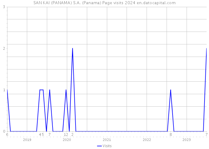 SAN KAI (PANAMA) S.A. (Panama) Page visits 2024 
