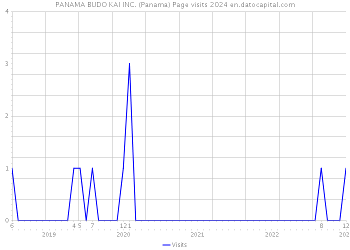PANAMA BUDO KAI INC. (Panama) Page visits 2024 