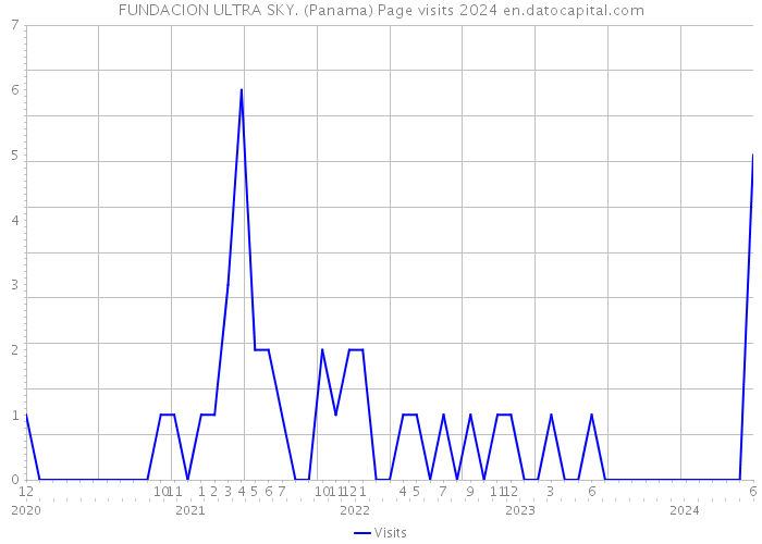 FUNDACION ULTRA SKY. (Panama) Page visits 2024 