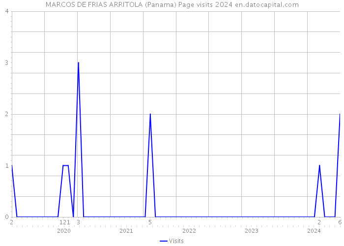 MARCOS DE FRIAS ARRITOLA (Panama) Page visits 2024 