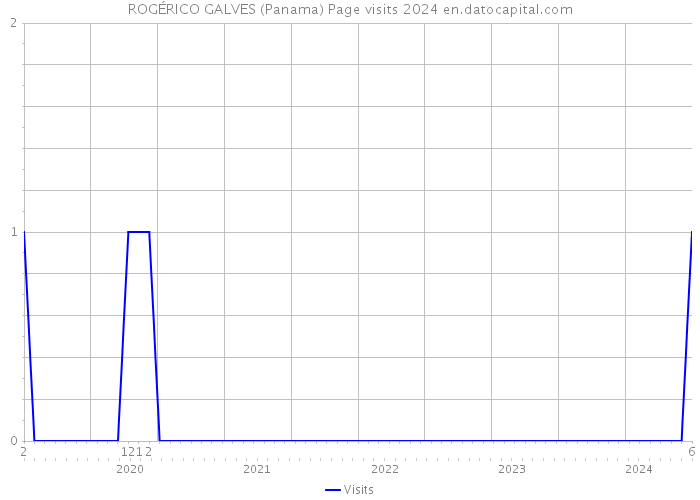 ROGÉRICO GALVES (Panama) Page visits 2024 