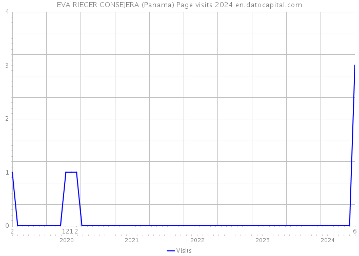 EVA RIEGER CONSEJERA (Panama) Page visits 2024 