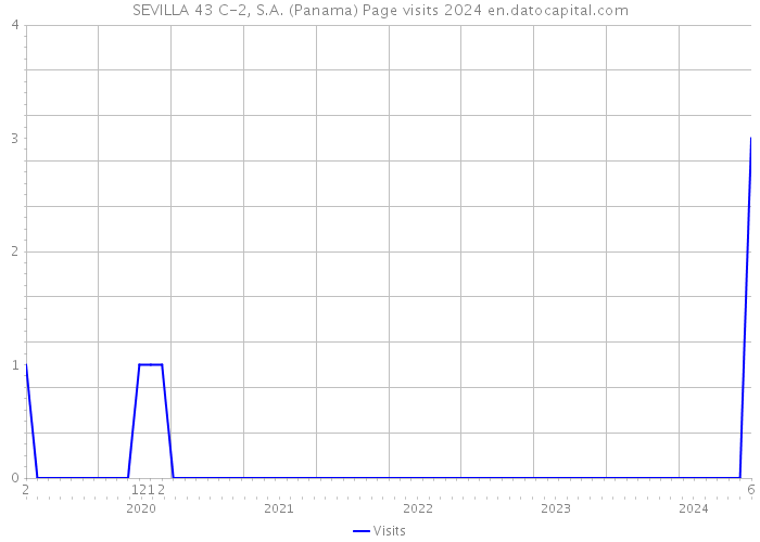 SEVILLA 43 C-2, S.A. (Panama) Page visits 2024 