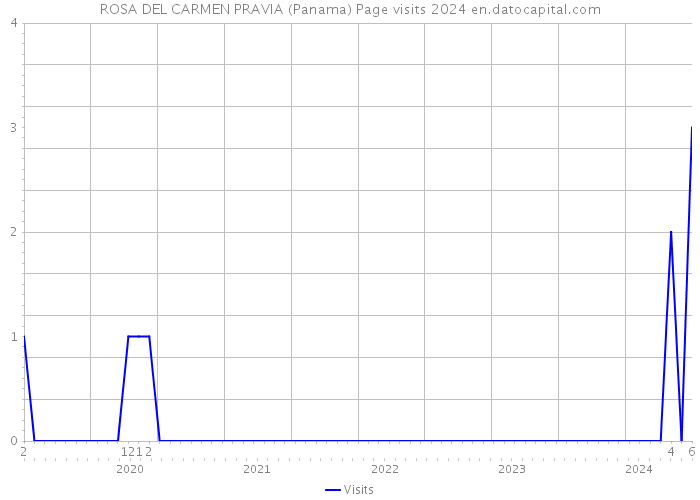 ROSA DEL CARMEN PRAVIA (Panama) Page visits 2024 
