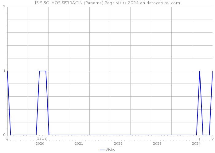 ISIS BOLAOS SERRACIN (Panama) Page visits 2024 
