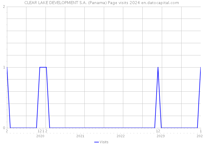 CLEAR LAKE DEVELOPMENT S.A. (Panama) Page visits 2024 