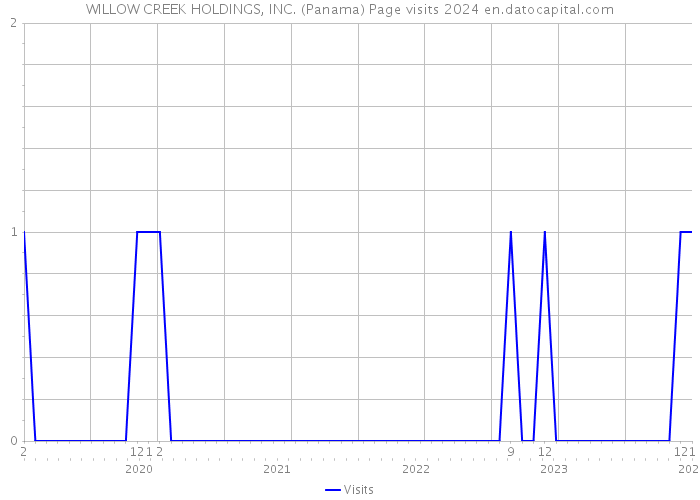 WILLOW CREEK HOLDINGS, INC. (Panama) Page visits 2024 