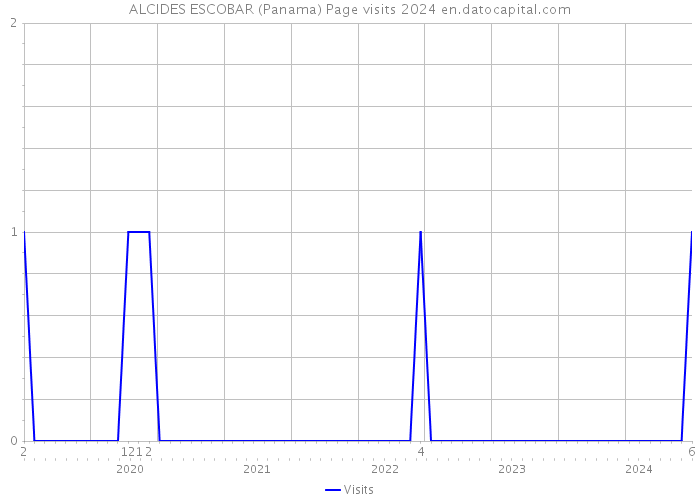 ALCIDES ESCOBAR (Panama) Page visits 2024 