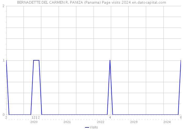 BERNADETTE DEL CARMEN R. PANIZA (Panama) Page visits 2024 