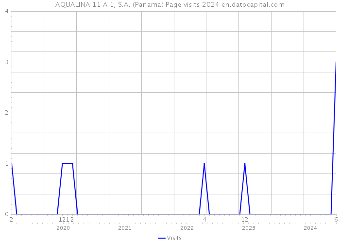 AQUALINA 11 A 1, S.A. (Panama) Page visits 2024 