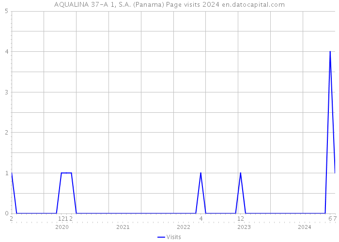 AQUALINA 37-A 1, S.A. (Panama) Page visits 2024 