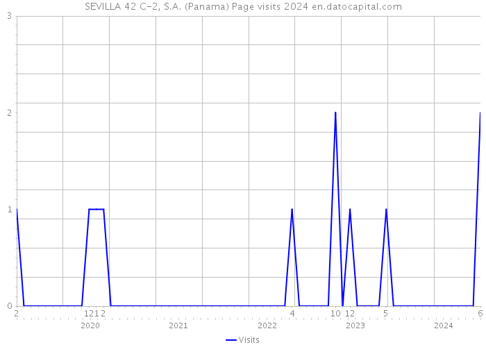 SEVILLA 42 C-2, S.A. (Panama) Page visits 2024 