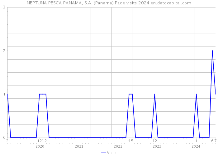 NEPTUNA PESCA PANAMA, S.A. (Panama) Page visits 2024 