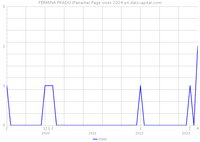 FERMINA PRADO (Panama) Page visits 2024 
