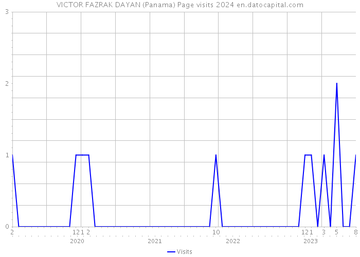 VICTOR FAZRAK DAYAN (Panama) Page visits 2024 