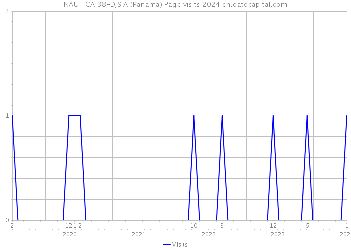 NAUTICA 38-D,S.A (Panama) Page visits 2024 