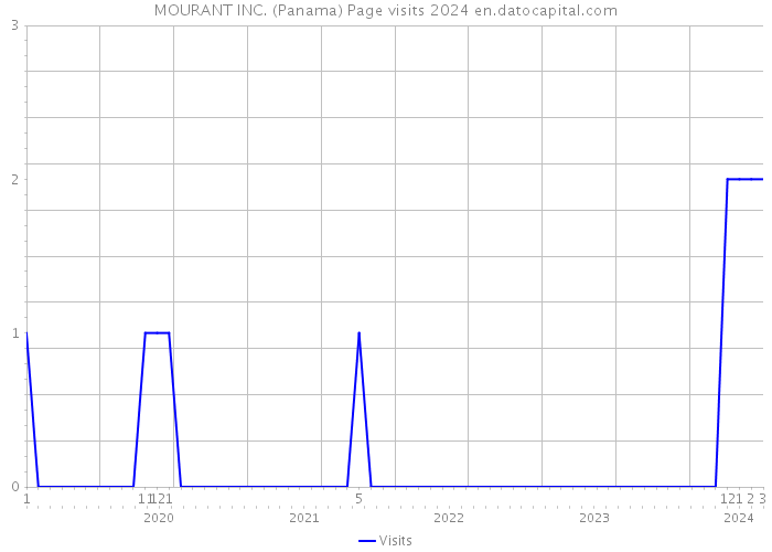 MOURANT INC. (Panama) Page visits 2024 