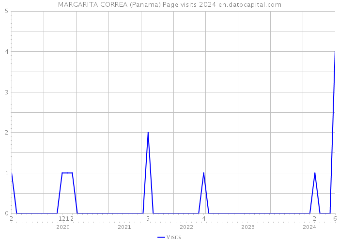 MARGARITA CORREA (Panama) Page visits 2024 
