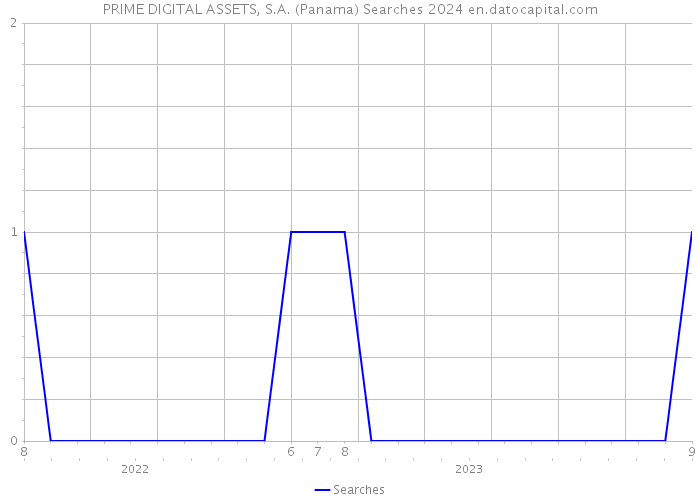 PRIME DIGITAL ASSETS, S.A. (Panama) Searches 2024 
