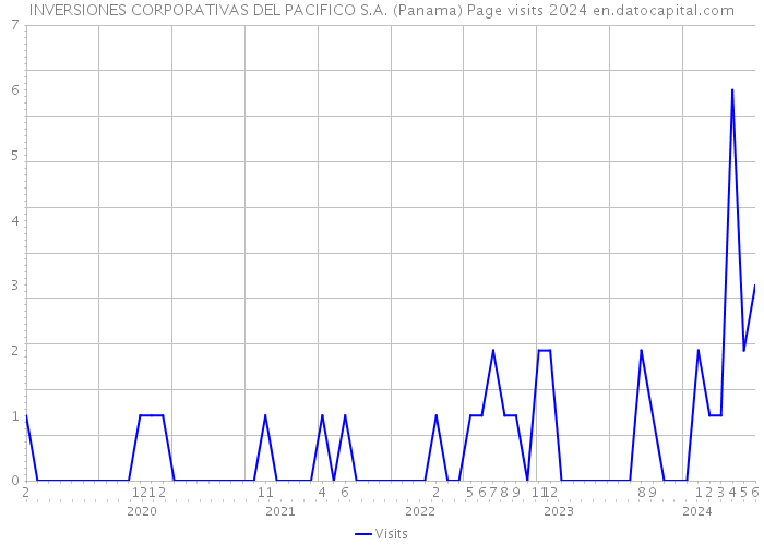 INVERSIONES CORPORATIVAS DEL PACIFICO S.A. (Panama) Page visits 2024 