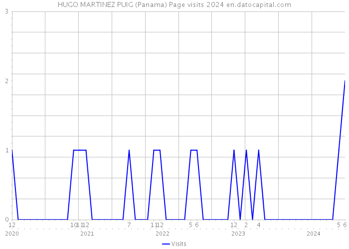 HUGO MARTINEZ PUIG (Panama) Page visits 2024 