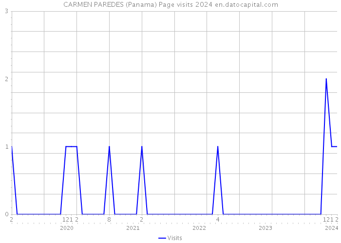 CARMEN PAREDES (Panama) Page visits 2024 