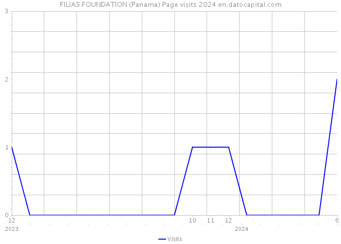 FILIAS FOUNDATION (Panama) Page visits 2024 