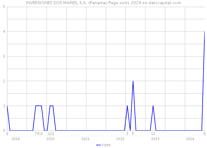 INVERSIONES DOS MARES, S.A. (Panama) Page visits 2024 
