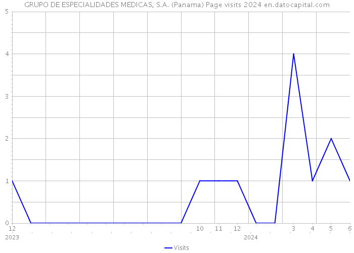 GRUPO DE ESPECIALIDADES MEDICAS, S.A. (Panama) Page visits 2024 