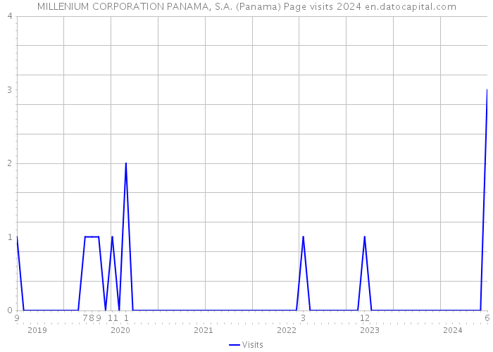 MILLENIUM CORPORATION PANAMA, S.A. (Panama) Page visits 2024 