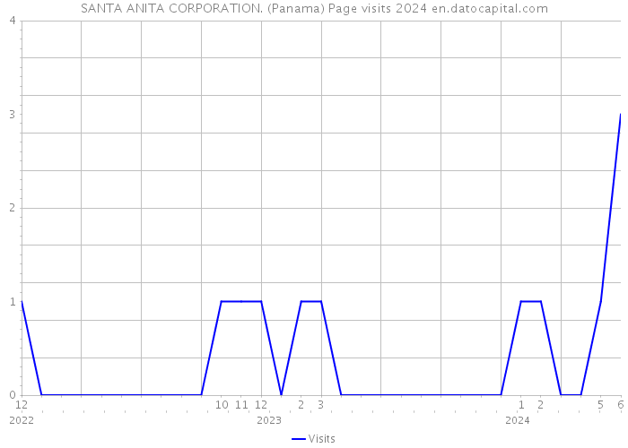 SANTA ANITA CORPORATION. (Panama) Page visits 2024 