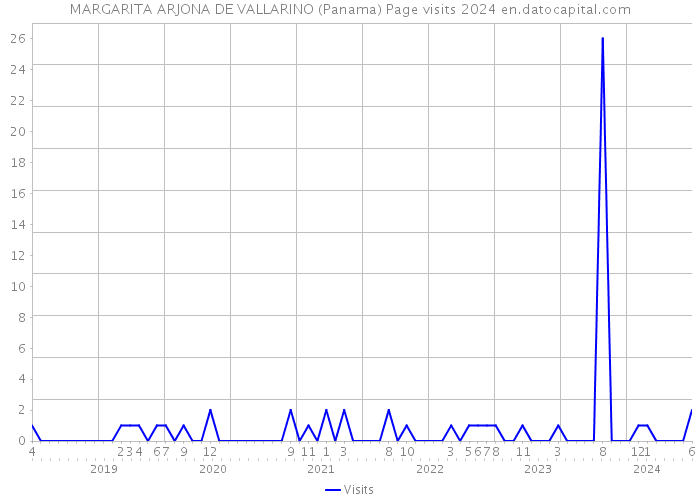MARGARITA ARJONA DE VALLARINO (Panama) Page visits 2024 