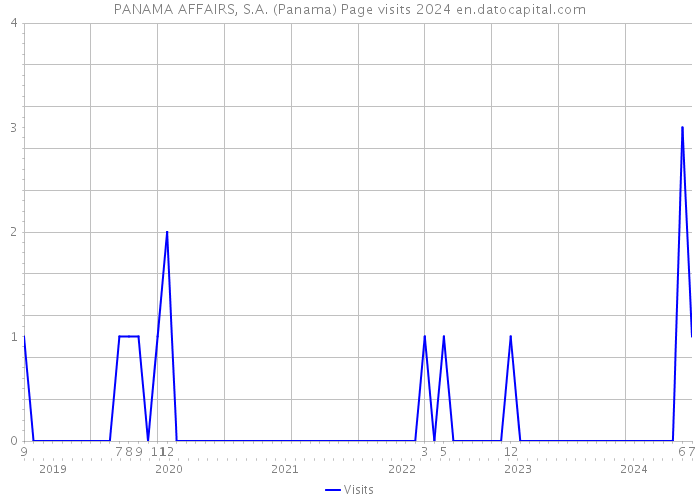 PANAMA AFFAIRS, S.A. (Panama) Page visits 2024 