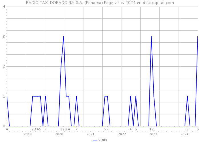 RADIO TAXI DORADO 99, S.A. (Panama) Page visits 2024 