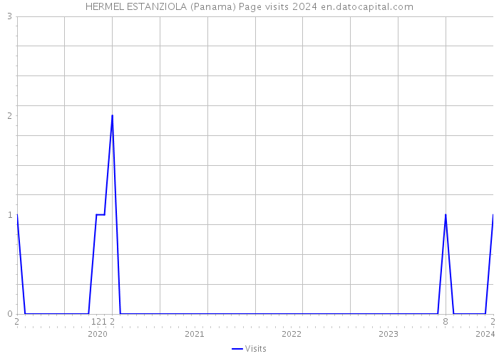 HERMEL ESTANZIOLA (Panama) Page visits 2024 