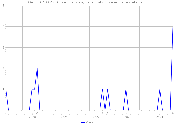 OASIS APTO 23-A, S.A. (Panama) Page visits 2024 