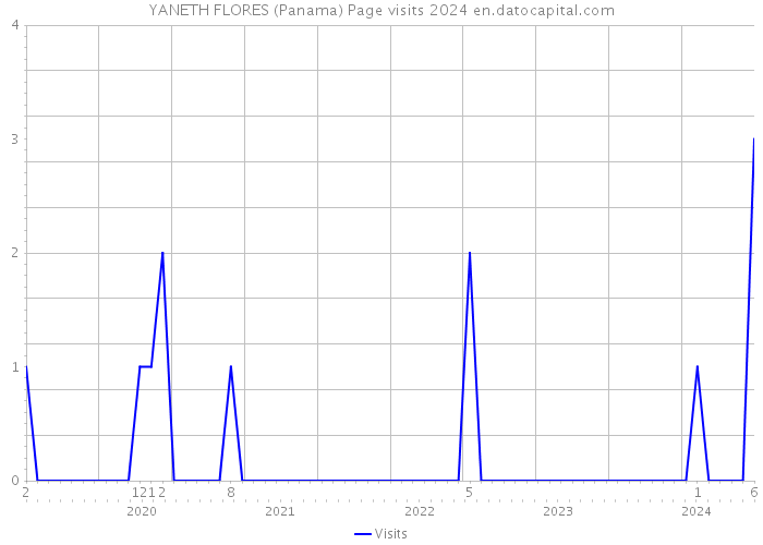 YANETH FLORES (Panama) Page visits 2024 
