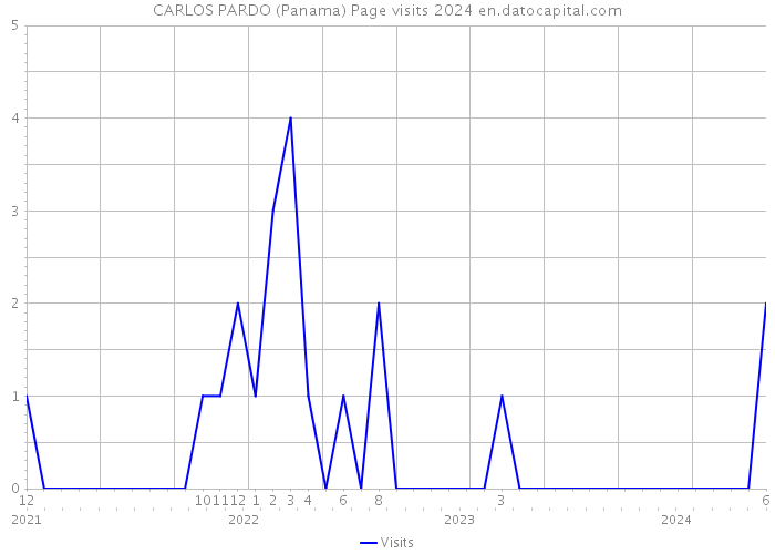 CARLOS PARDO (Panama) Page visits 2024 