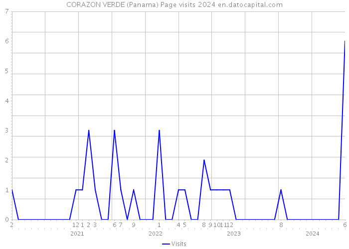 CORAZON VERDE (Panama) Page visits 2024 