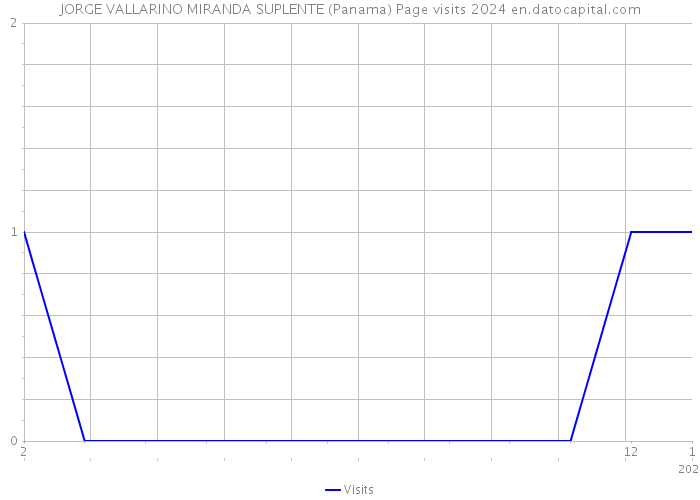 JORGE VALLARINO MIRANDA SUPLENTE (Panama) Page visits 2024 