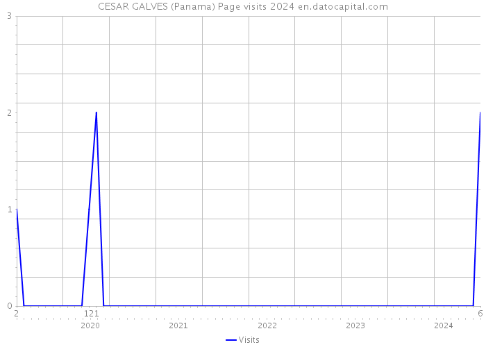 CESAR GALVES (Panama) Page visits 2024 