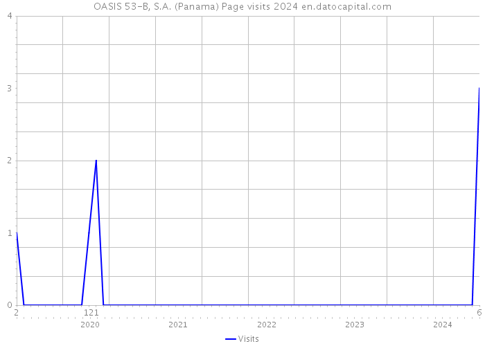OASIS 53-B, S.A. (Panama) Page visits 2024 
