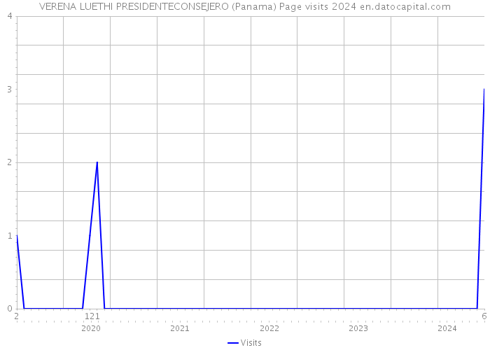 VERENA LUETHI PRESIDENTECONSEJERO (Panama) Page visits 2024 